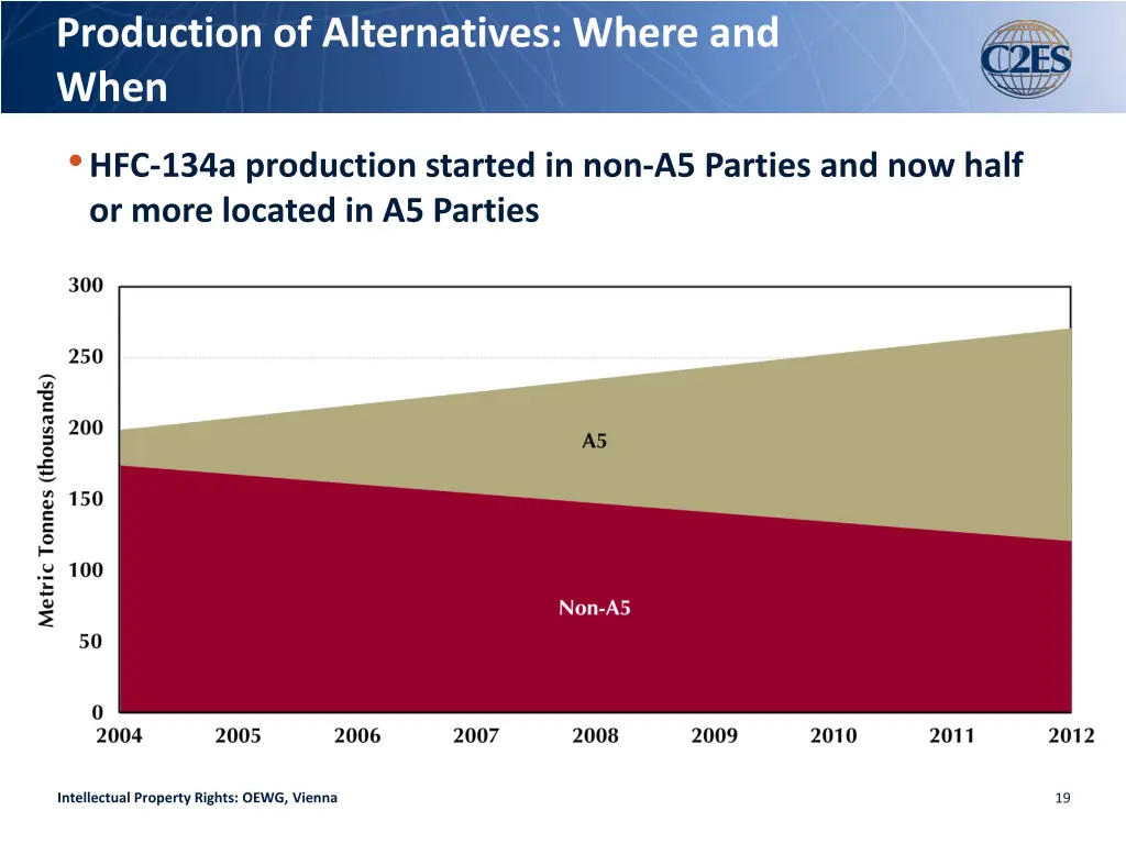 production of alternatives where and when