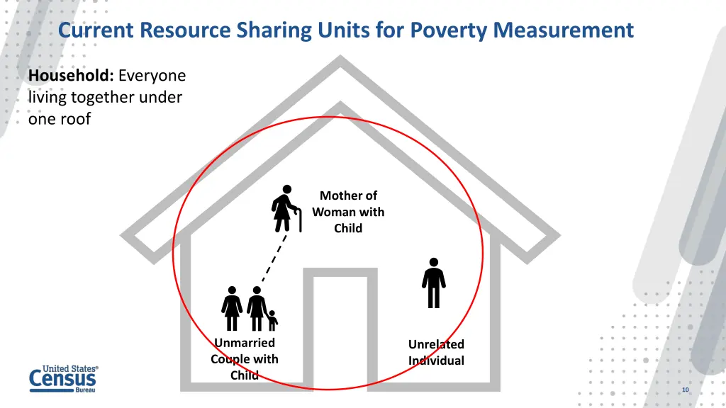current resource sharing units for poverty 3