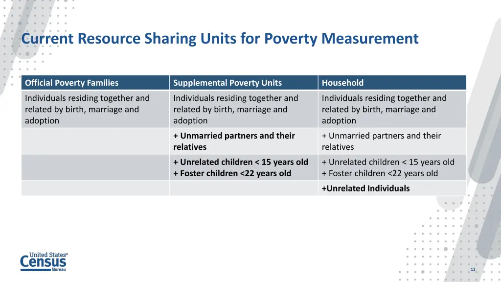 current resource sharing units for poverty 4