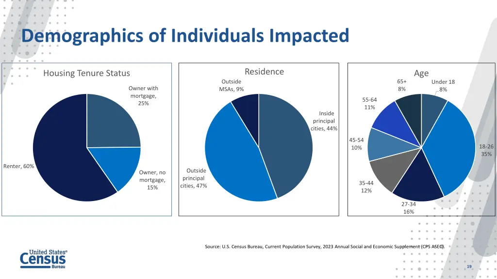 demographics of individuals impacted