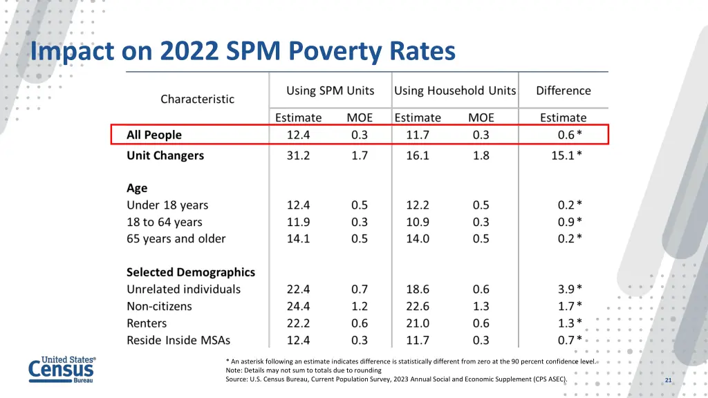 impact on 2022 spm poverty rates 1