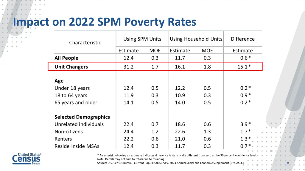 impact on 2022 spm poverty rates 2