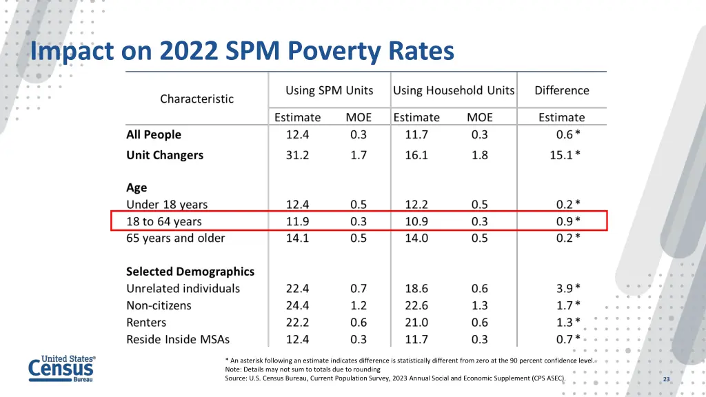 impact on 2022 spm poverty rates 3