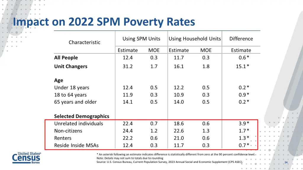 impact on 2022 spm poverty rates 4
