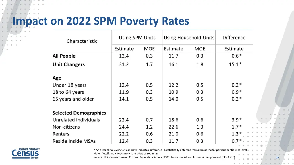 impact on 2022 spm poverty rates