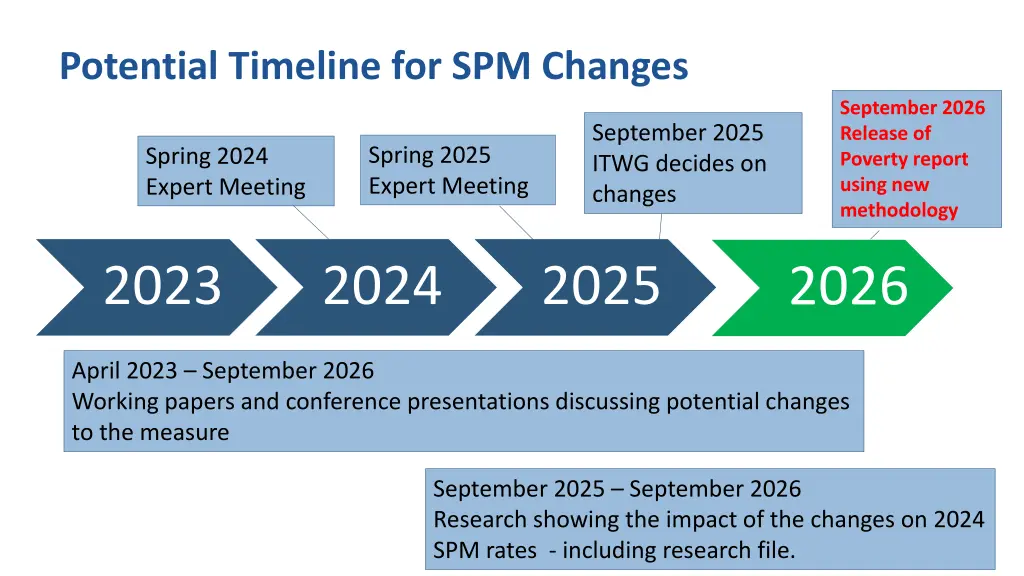 potential timeline for spm changes