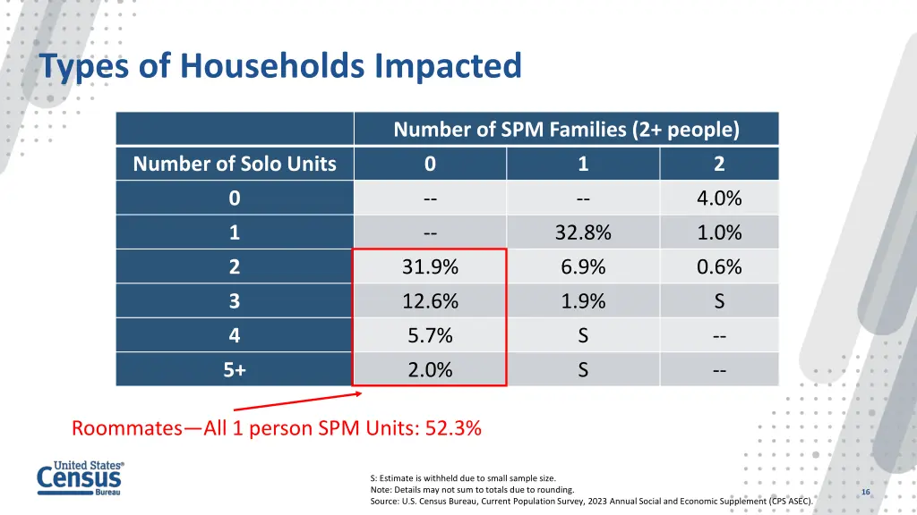 types of households impacted 1