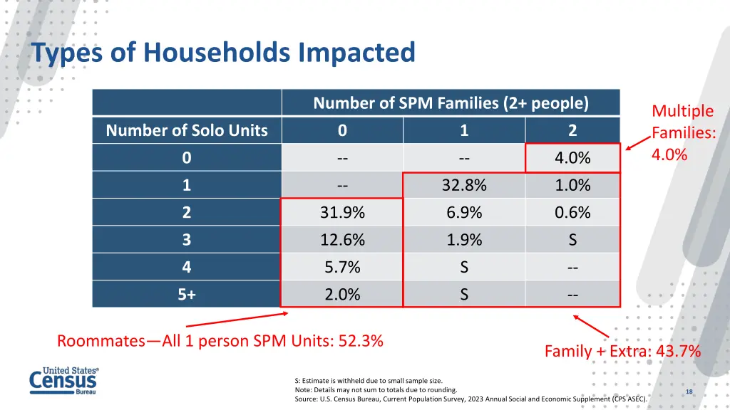 types of households impacted 3