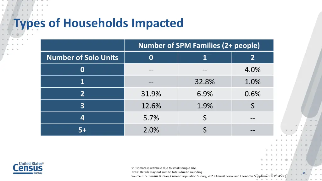 types of households impacted