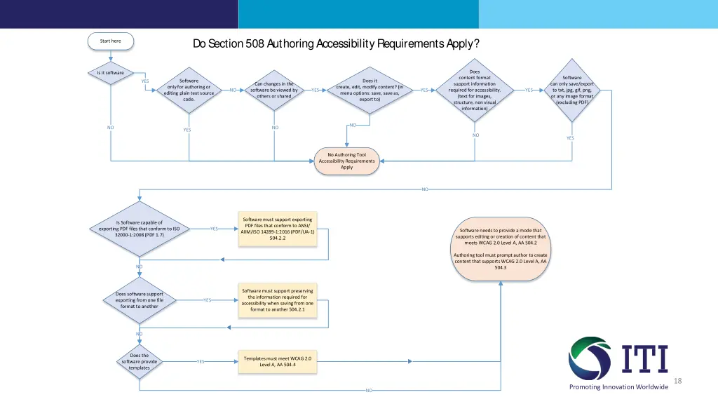 do section 508 authoring accessibility