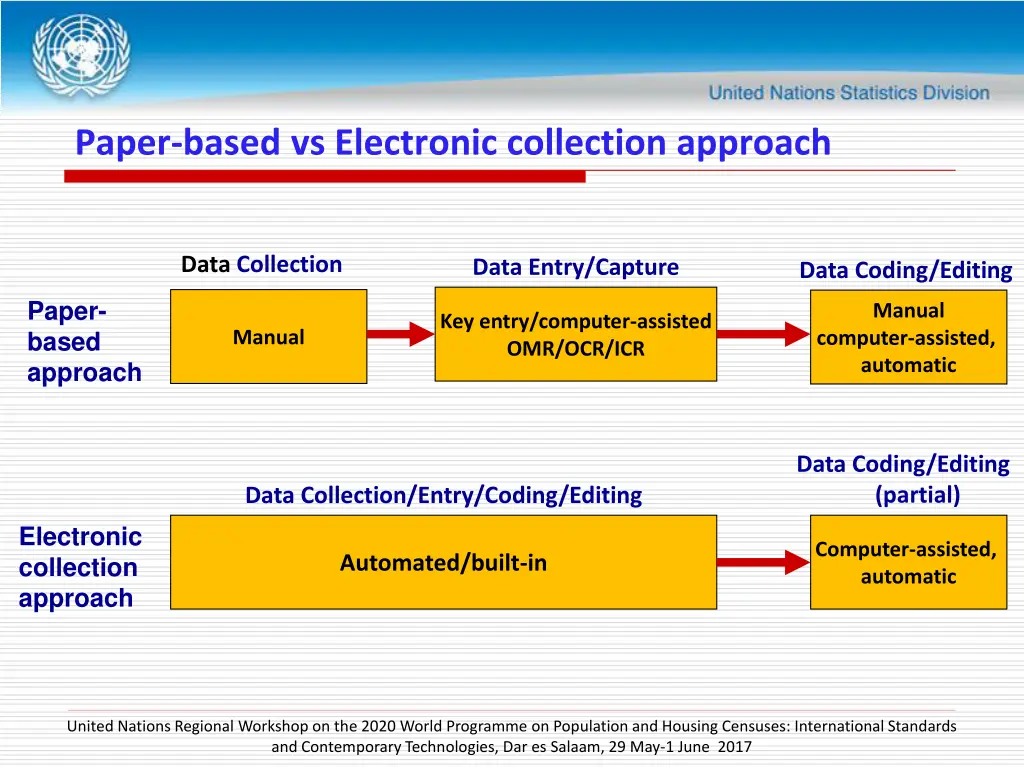 paper based vs electronic collection approach