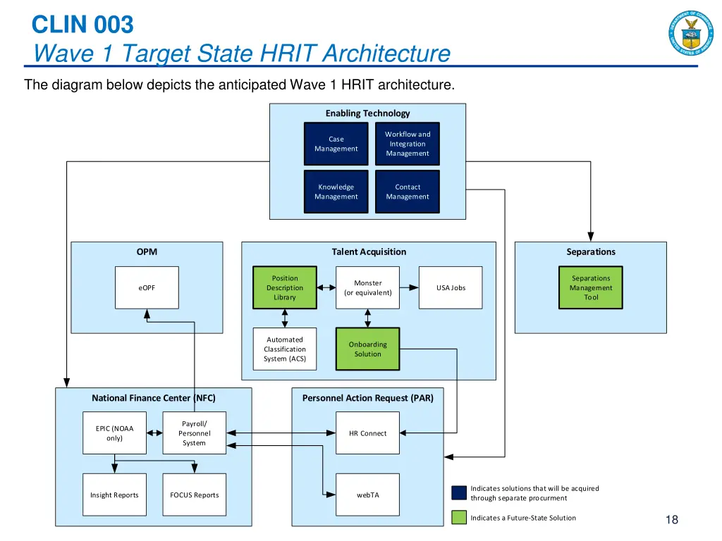 clin 003 wave 1 target state hrit architecture
