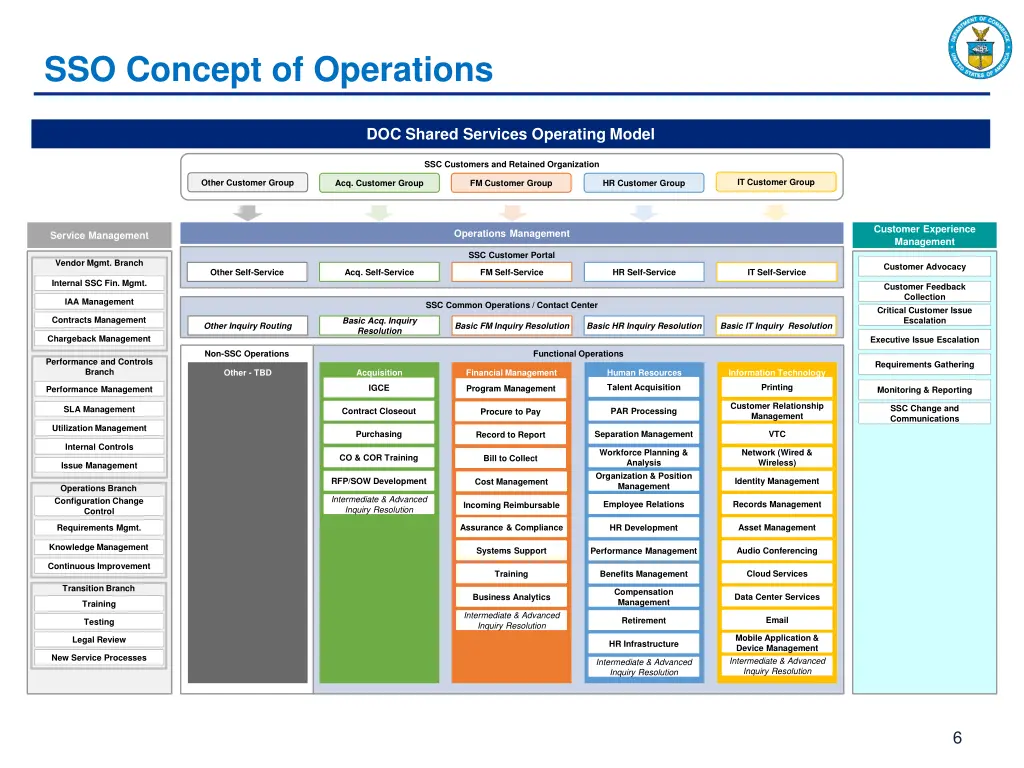 sso concept of operations