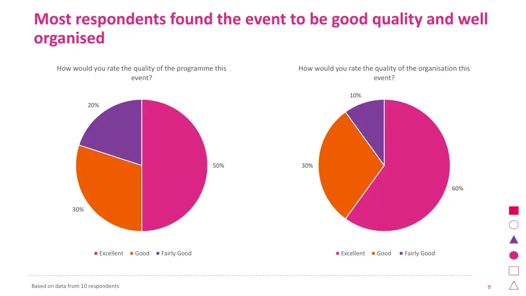 most respondents found the event to be good