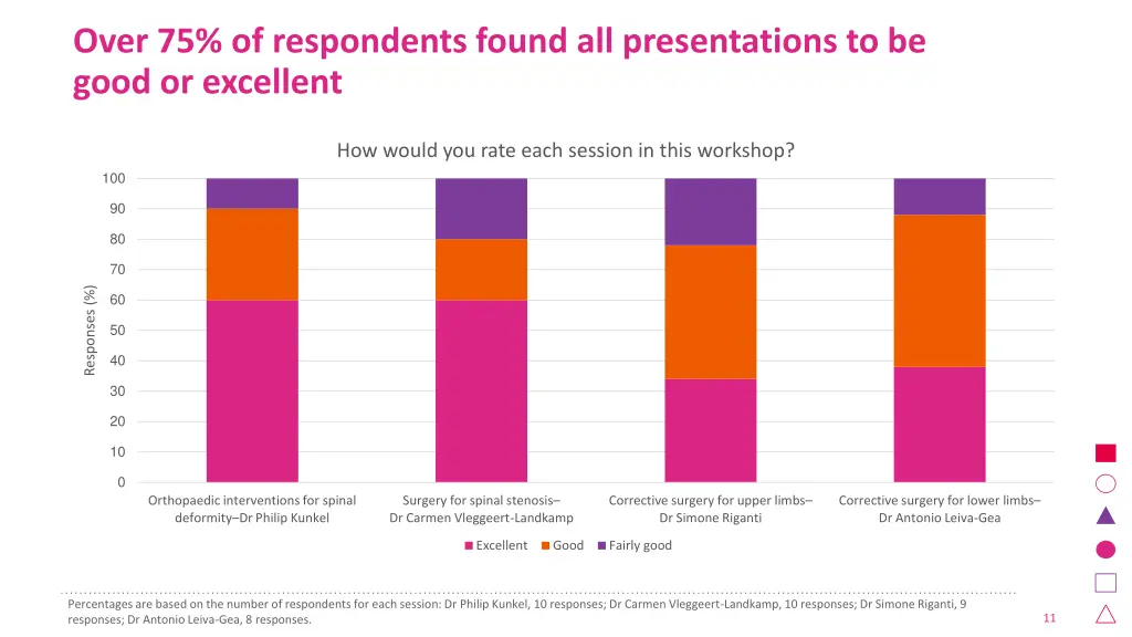 over 75 of respondents found all presentations