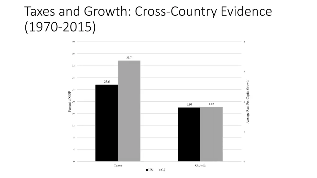taxes and growth cross country evidence 1970 2015
