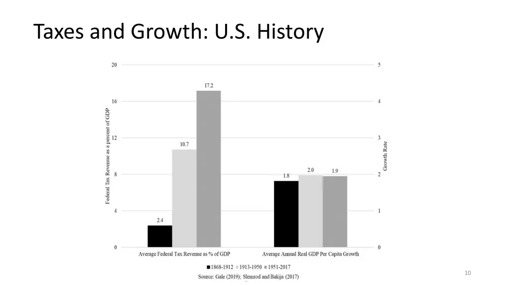 taxes and growth u s history