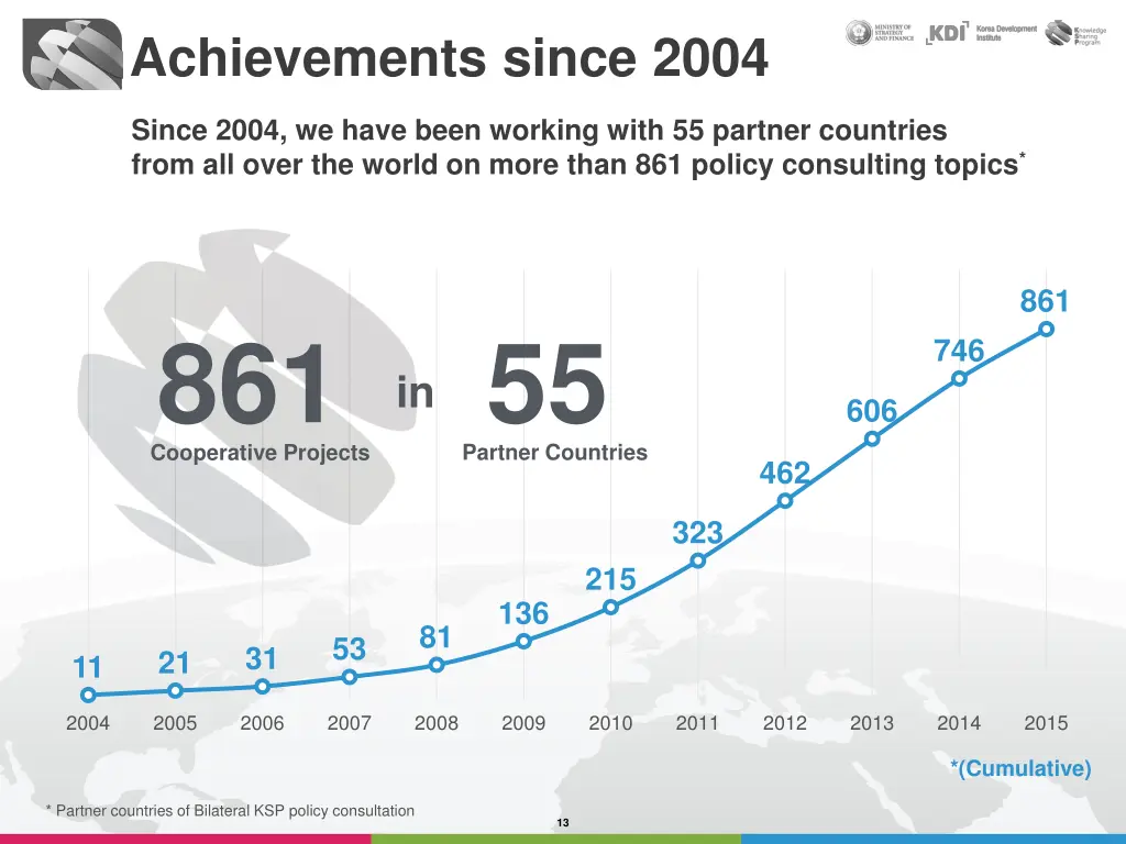 achievements since 2004
