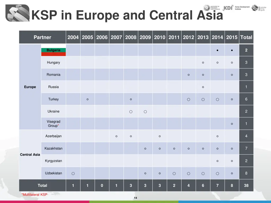 ksp in europe and central asia