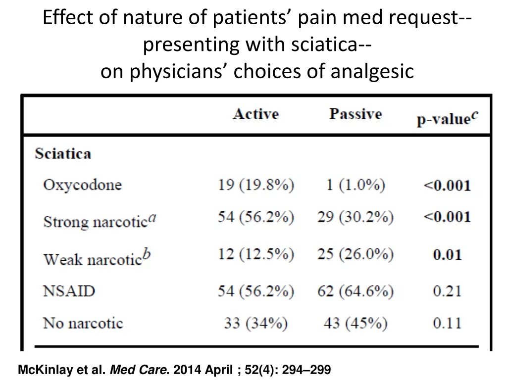 effect of nature of patients pain med request