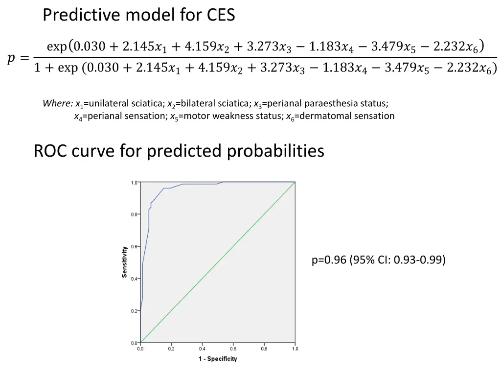 predictive model for ces