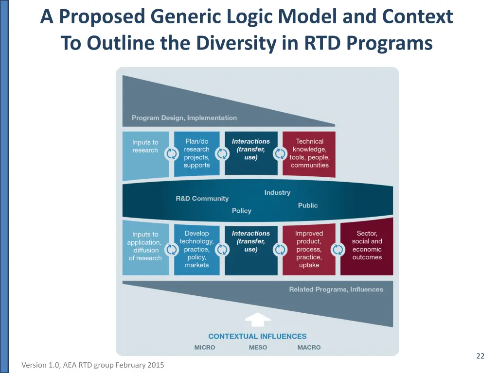 a proposed generic logic model and context