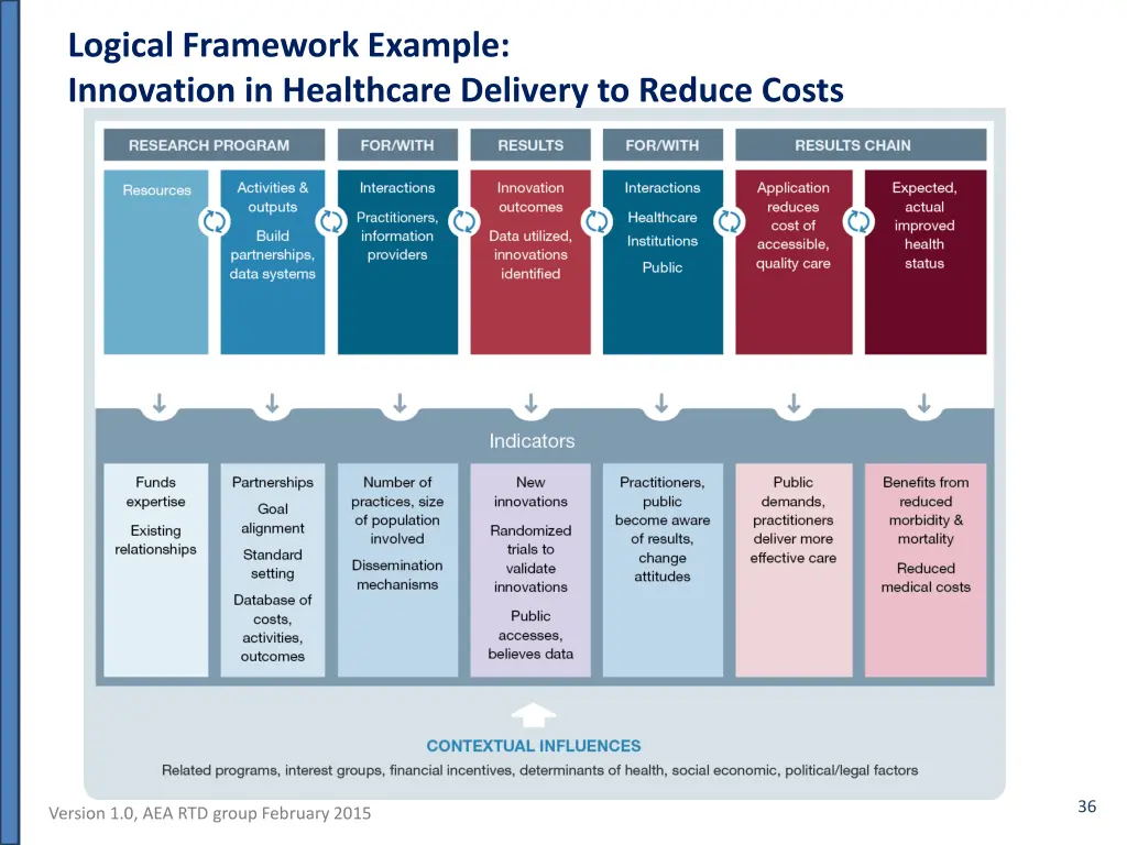logical framework example innovation