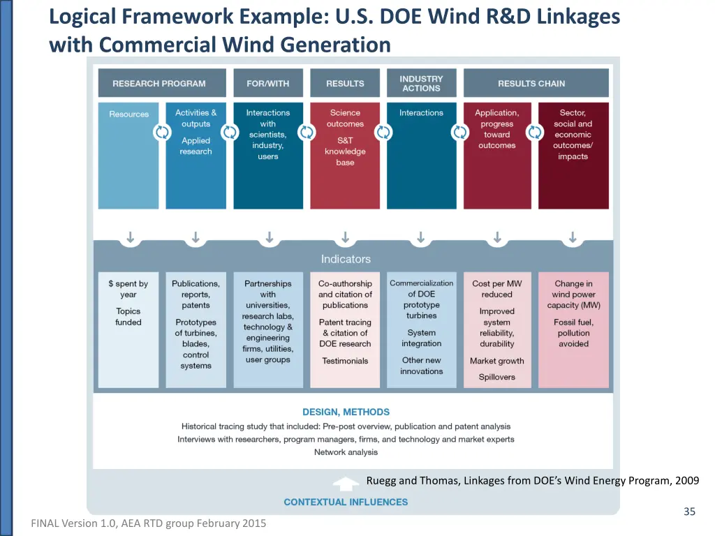 logical framework example u s doe wind