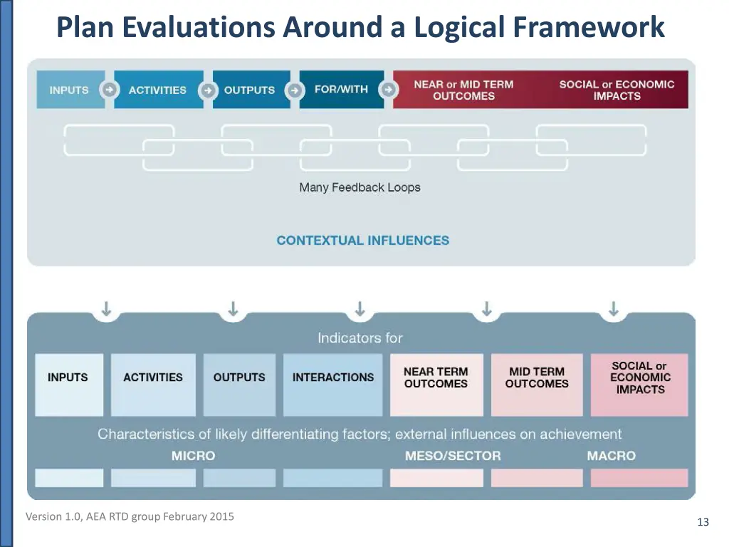plan evaluations around a logical framework