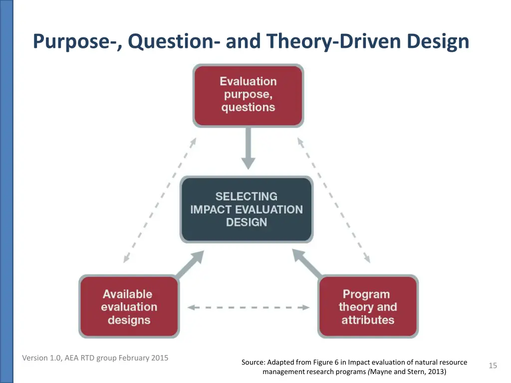 purpose question and theory driven design