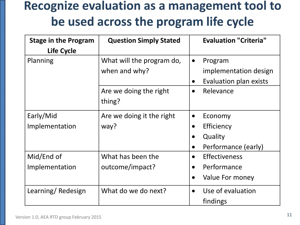 recognize evaluation as a management tool