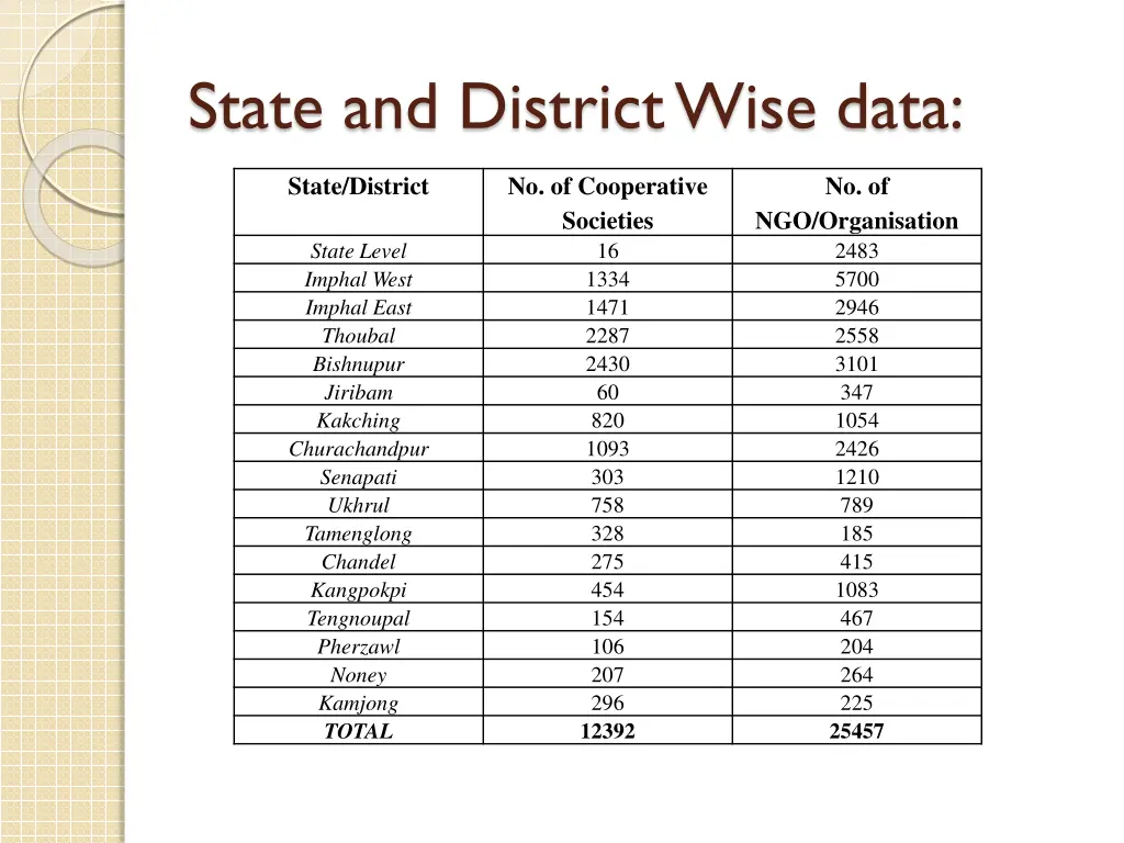 state and district wise data