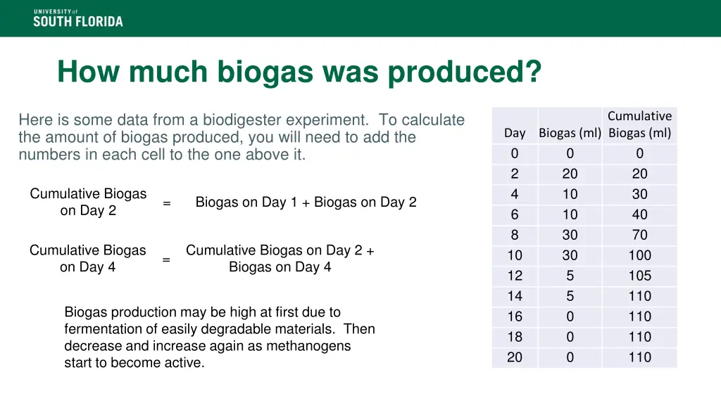 how much biogas was produced