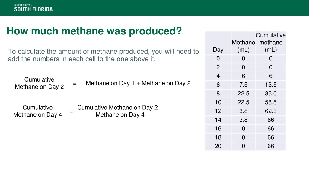 how much methane was produced
