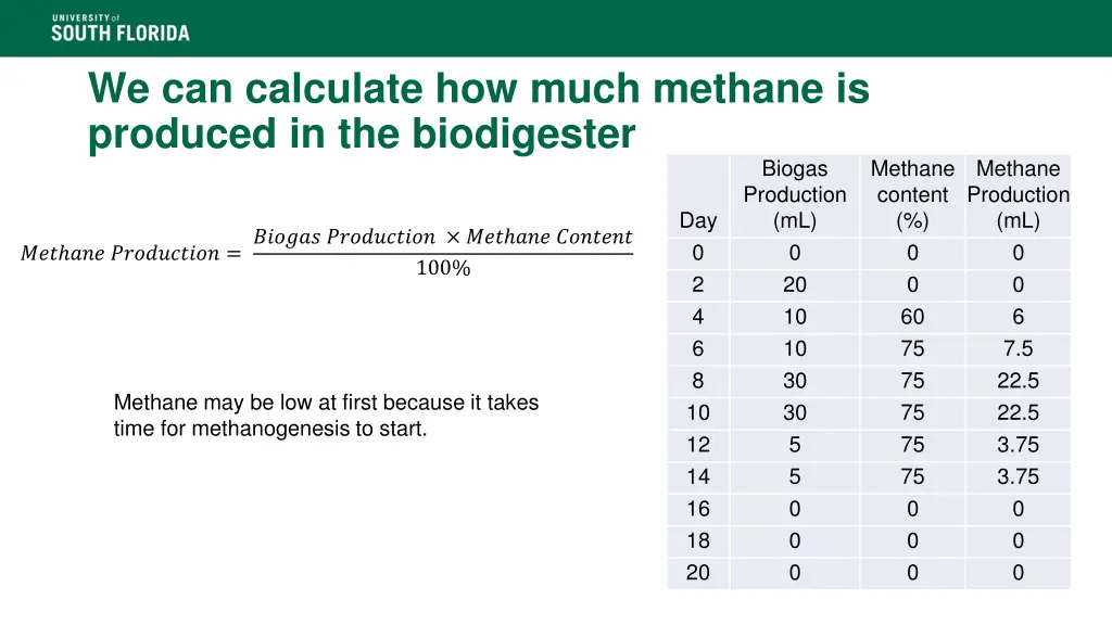 we can calculate how much methane is produced