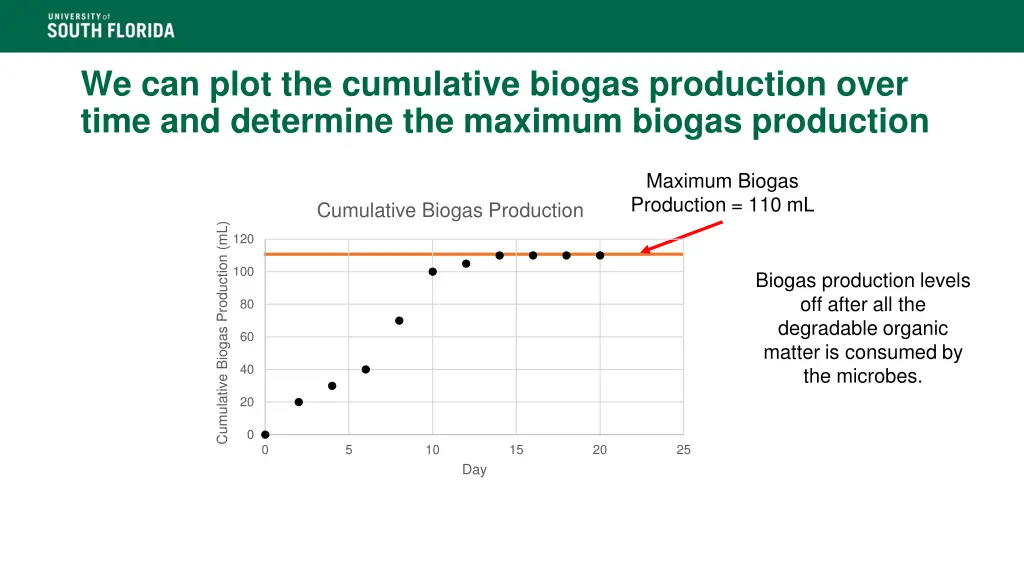 we can plot the cumulative biogas production over