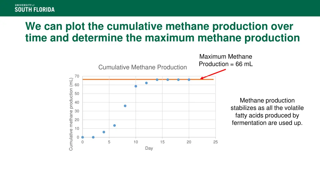 we can plot the cumulative methane production