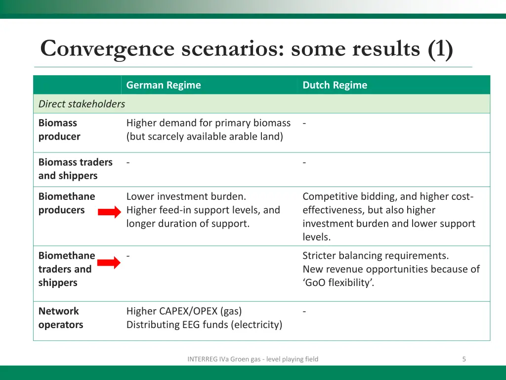 convergence scenarios some results 1