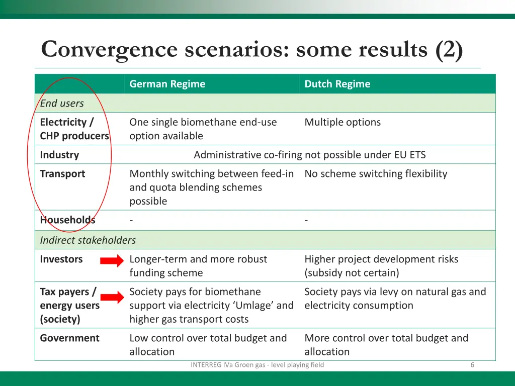 convergence scenarios some results 2