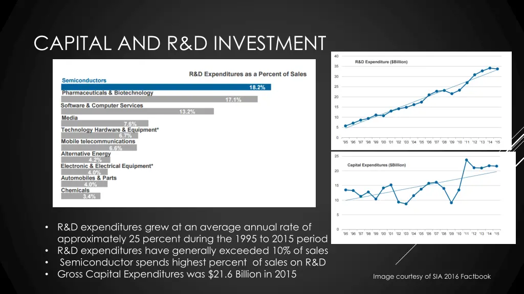 capital and r d investment
