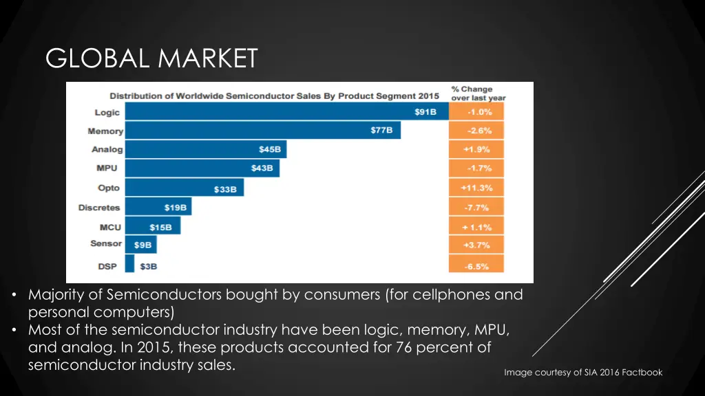 global market
