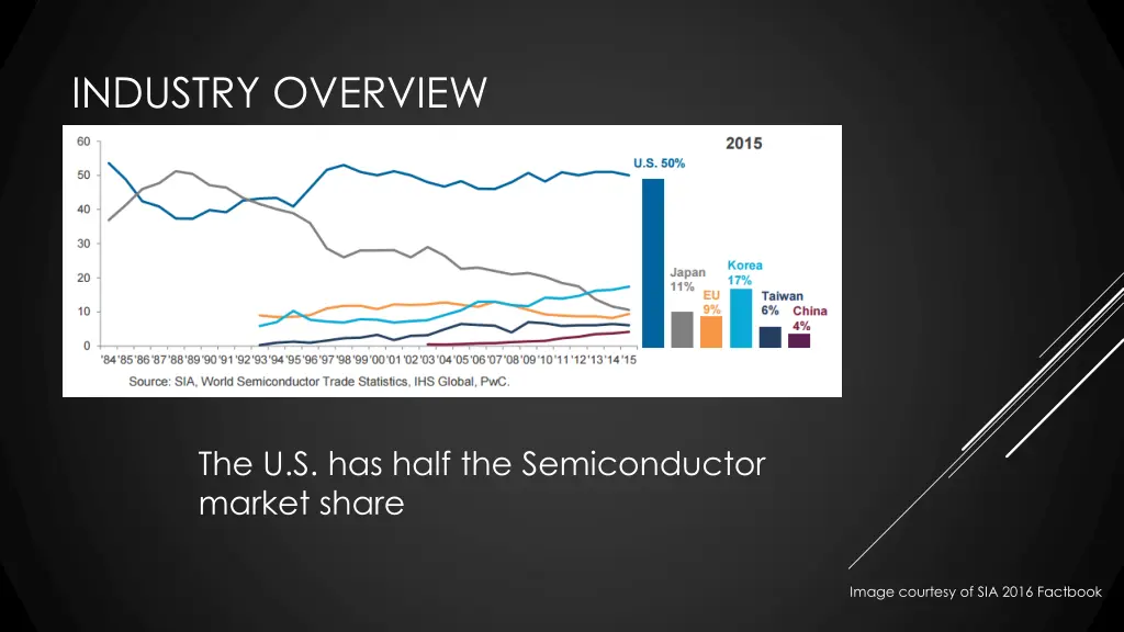 industry overview 1