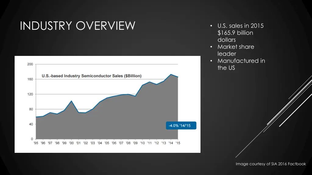 industry overview 2