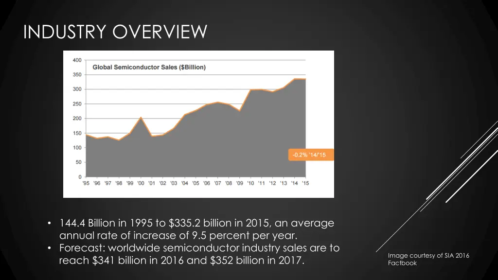 industry overview