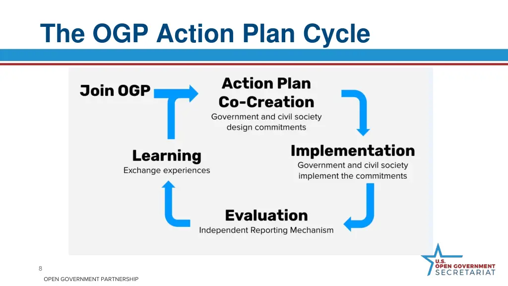 the ogp action plan cycle