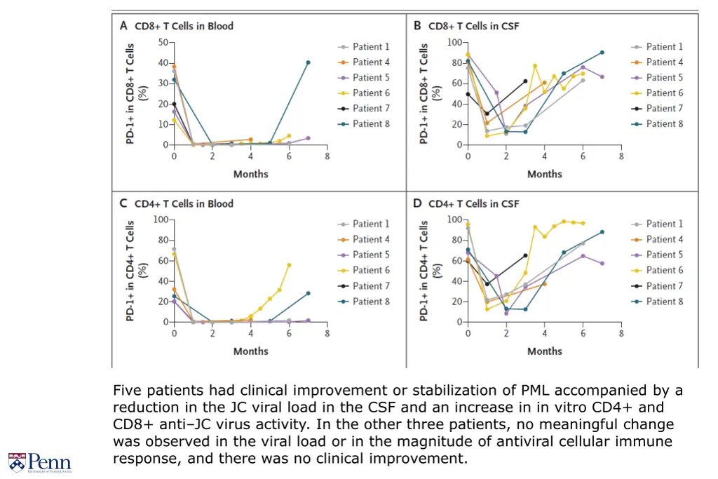 five patients had clinical improvement