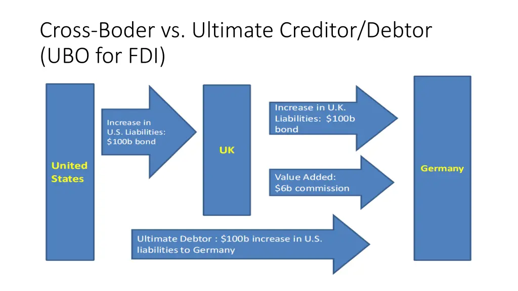 cross boder vs ultimate creditor debtor