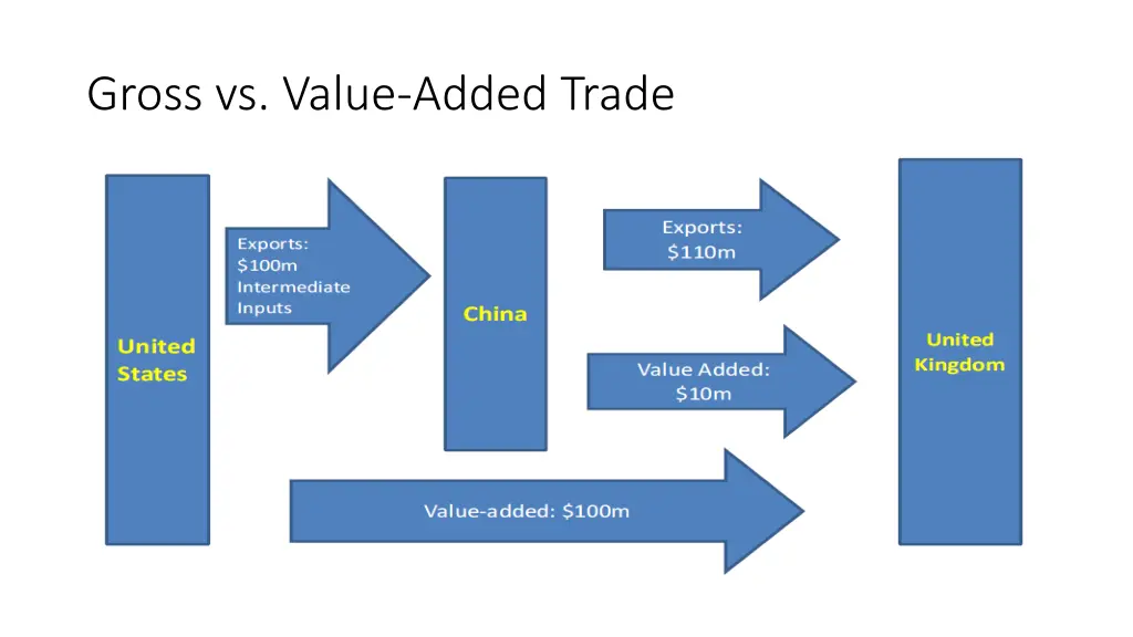 gross vs value added trade