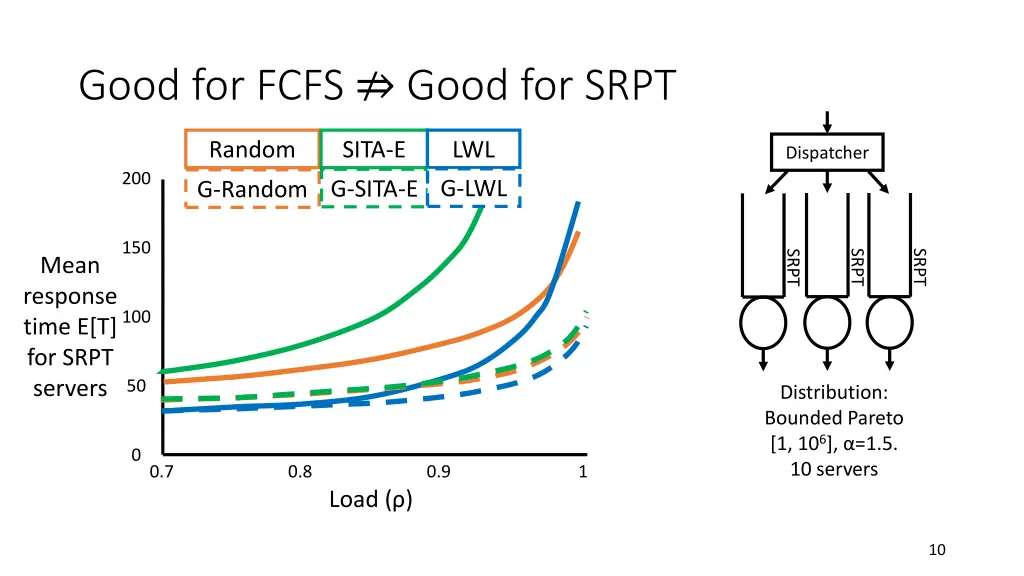 good for fcfs good for srpt 1