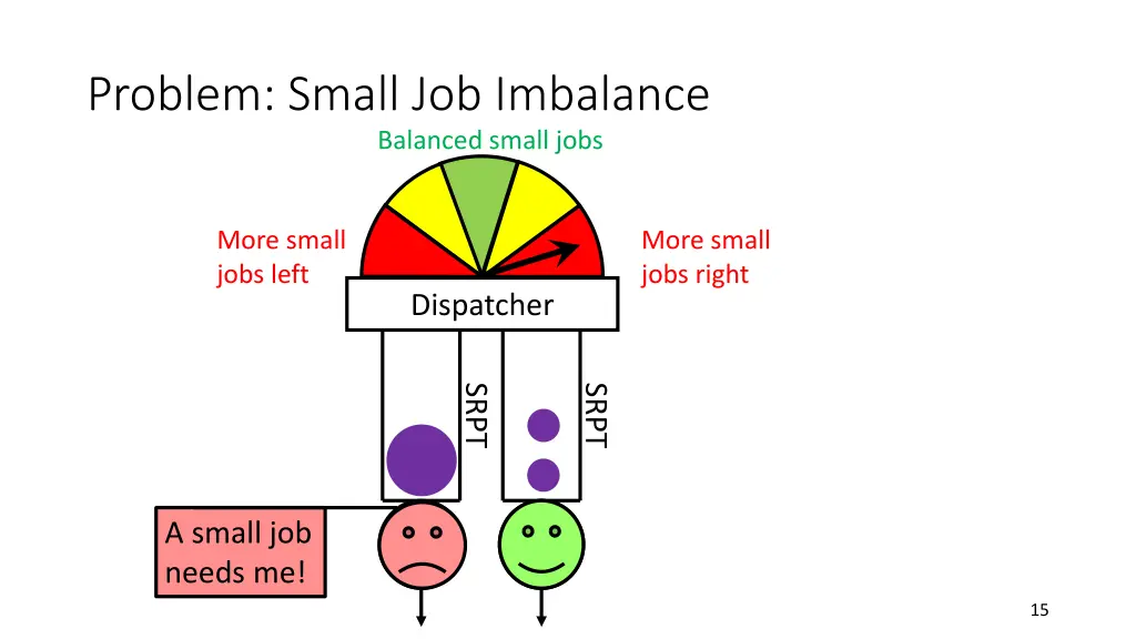 problem small job imbalance balanced small jobs 1